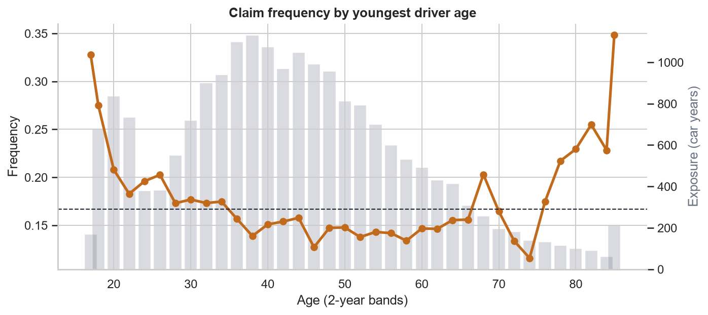Claim frequency by youngest driver age in 2-year bands: about 0.33 at 17, falling to around 0.14–0.16 through the 30s to 60s, then rising steeply after 75; gray bars show exposure concentrated between 30 and 55