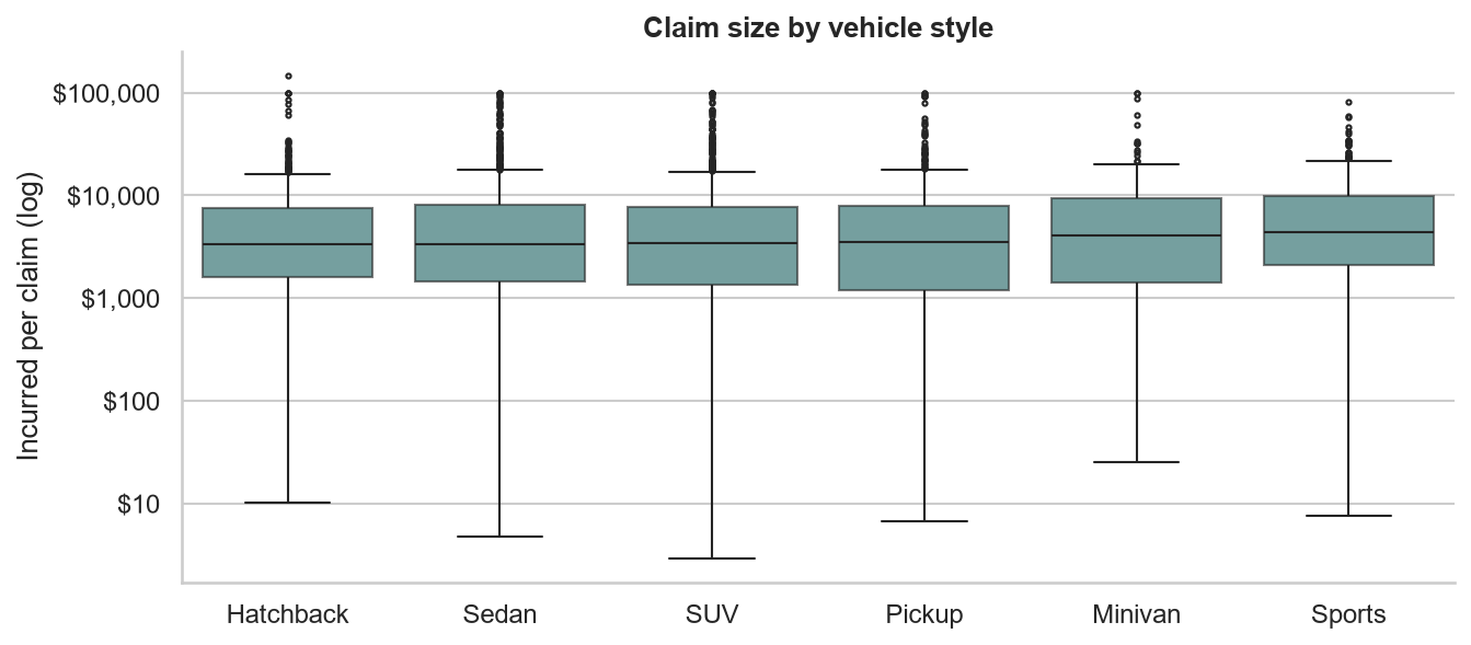 Boxplots of incurred per claim by vehicle style on a log scale; medians are broadly similar, with sports cars slightly higher