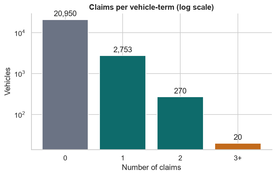 Bar chart on a log scale of claims per vehicle-term: 20,950 with zero claims, 2,753 with one, 270 with two, and 20 with three or more
