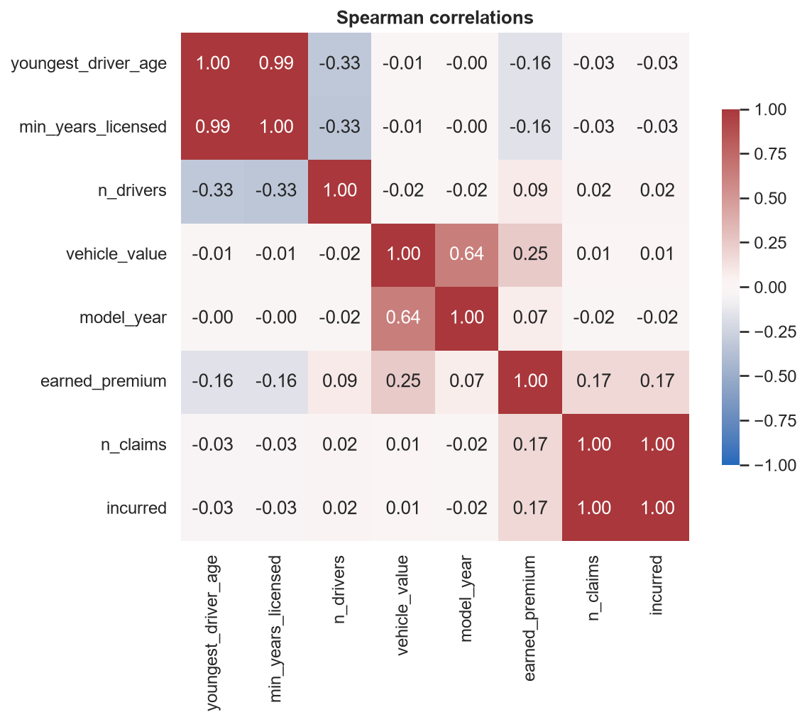 Spearman correlation heat map: driver age and years licensed correlate 0.99; vehicle value and model year 0.64; driver age with claims only -0.03