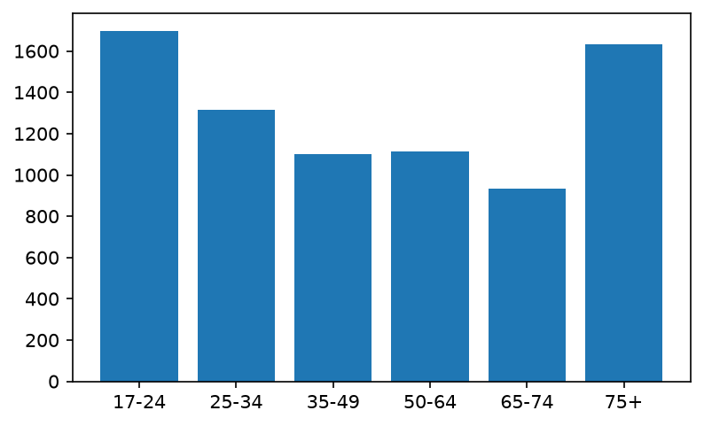 Default matplotlib bar chart with no title, no axis labels, and unformatted numbers
