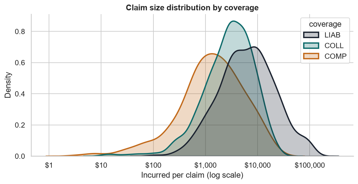 Overlapping density curves of claim size by coverage on a log axis: comprehensive smallest around $1,000, collision around $3,000, liability largest around $8,000 with a long right tail