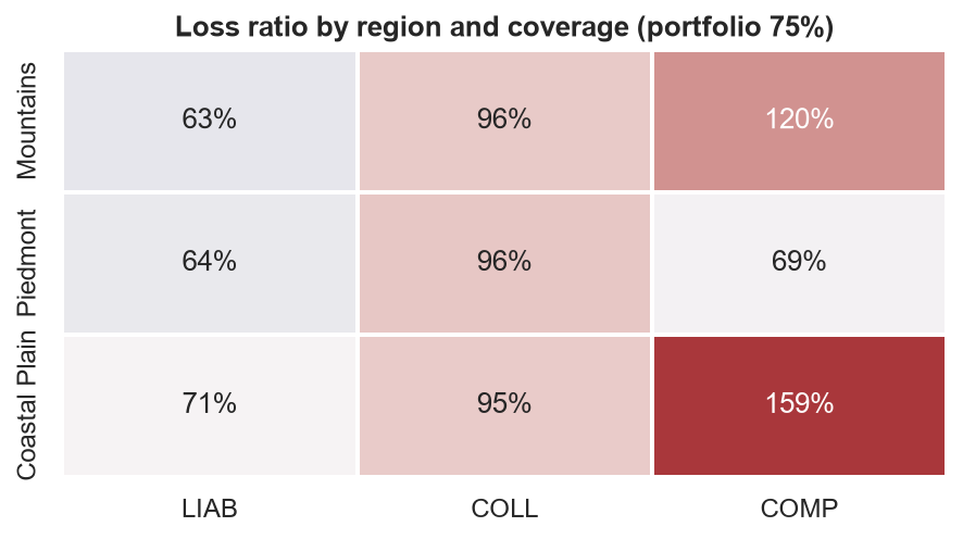 Heat map of loss ratio by region and coverage, centered on the 75% portfolio loss ratio: comprehensive in the Coastal Plain at 159% and Mountains at 120% stand out in red