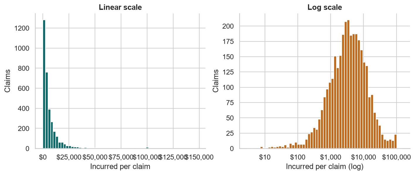 Histogram of incurred per claim: on a linear scale almost all claims sit in the first bar; on a log scale the distribution is a clear hump between about $500 and $20,000