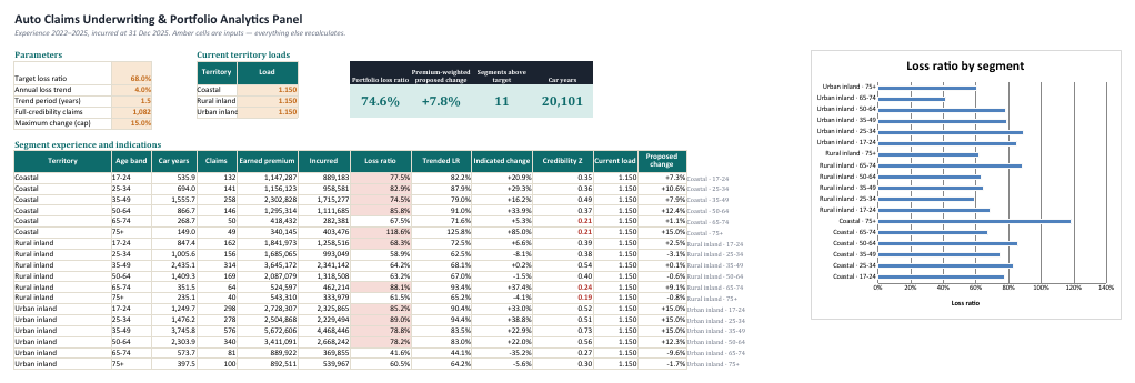 Rendered Excel panel: amber parameter block (target loss ratio 68%, trend 4%, trend period 1.5 years, full-credibility 1,082 claims, cap 15%), a territory-load lookup table, four KPI cards (portfolio loss ratio 74.6%, premium-weighted proposed change +7.8%, 11 segments above target, 20,101 car years), an 18-row segment table with loss ratios above target shaded red, and a bar chart of loss ratio by segment