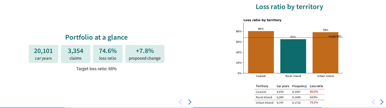 Two slides from the generated Reveal.js deck: 'Portfolio at a glance' with KPI boxes for 20,101 car years, 3,354 claims, 74.6% loss ratio and +7.8% proposed change; and 'Loss ratio by territory' with a bar chart (Coastal 80%, Rural inland 65%, Urban inland 78%) against a 68% target line, above a table of car years, frequency and loss ratio