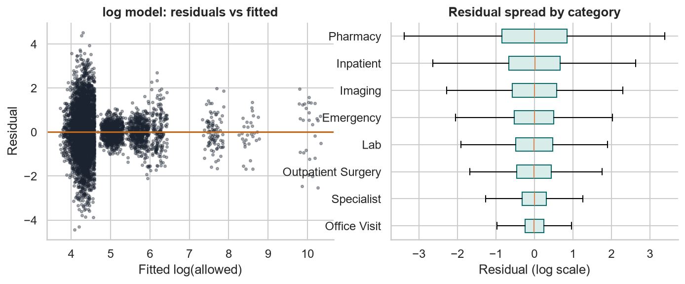 Log-model residuals versus fitted, and box plots of residual spread by service category from narrow office visits to wide pharmacy