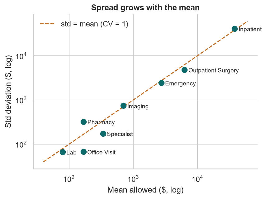Standard deviation of allowed amount against its mean for eight service categories, close to a line of slope one on log axes
