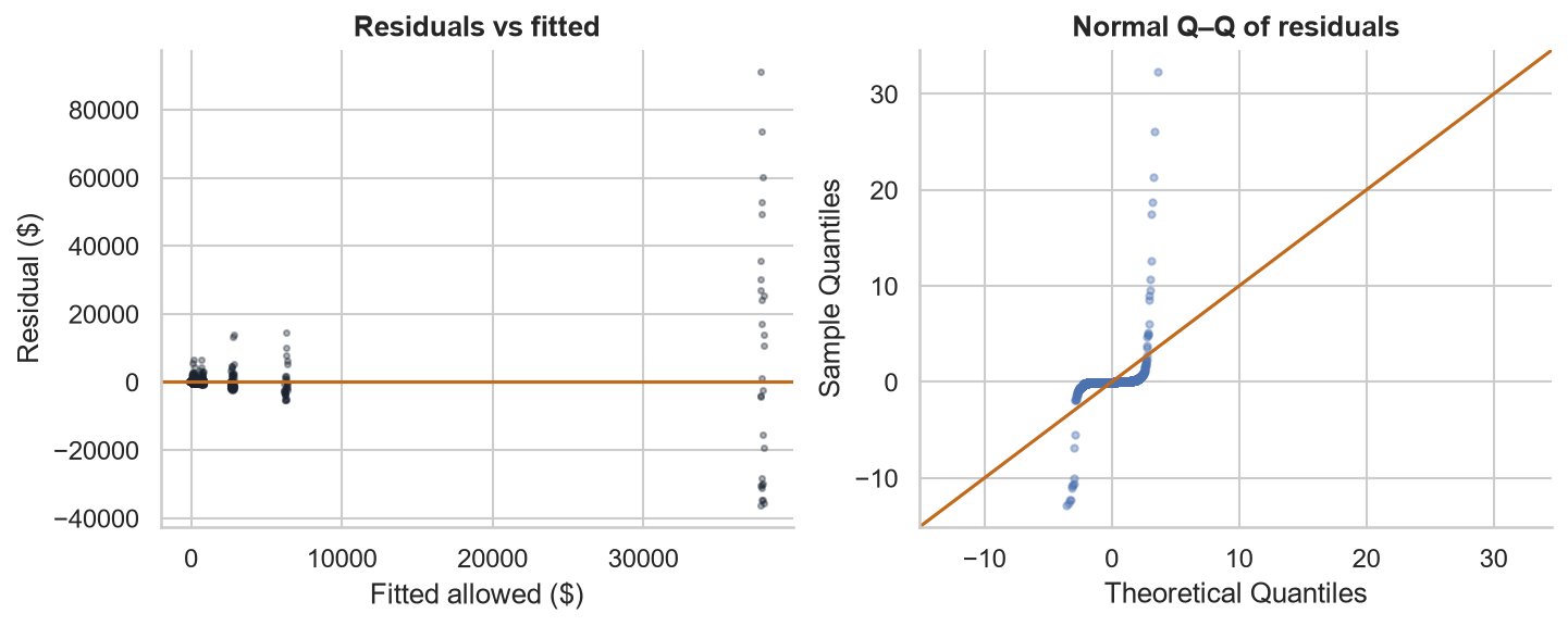 OLS residuals versus fitted values fan out with the fitted value, and the normal Q-Q plot has extreme tails