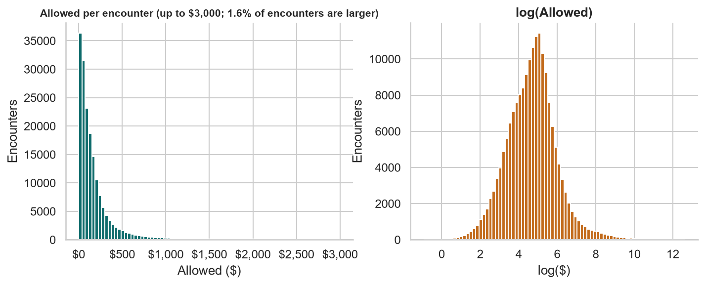 Allowed amounts are strongly right-skewed on the dollar scale and roughly symmetric on the log scale