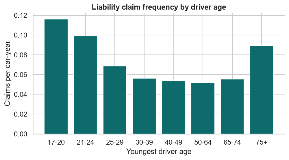 Liability claim frequency by youngest driver age band: high for 17-20, falling to a minimum in middle age, rising again for 75 and over