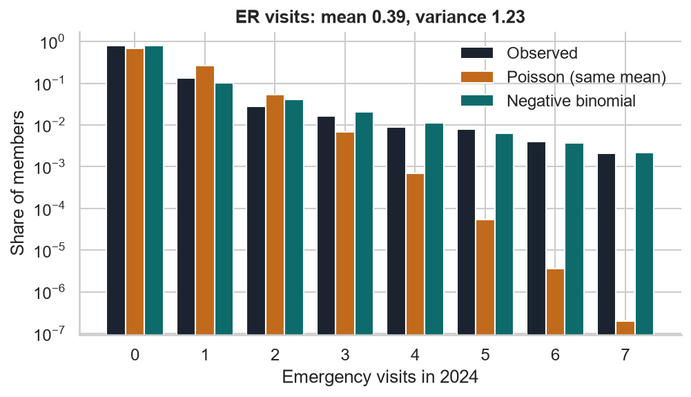 Emergency visit counts per member on a log scale: the Poisson with the same mean has far too few zeros and far too few large counts; the negative binomial matches