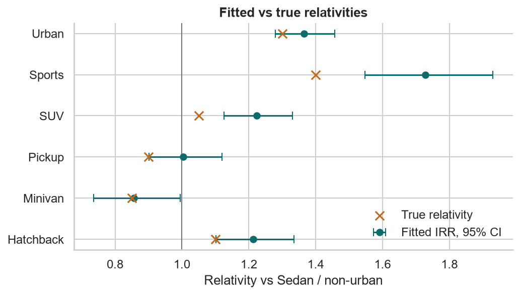 Fitted IRRs with confidence intervals and the true relativities for vehicle styles and urban