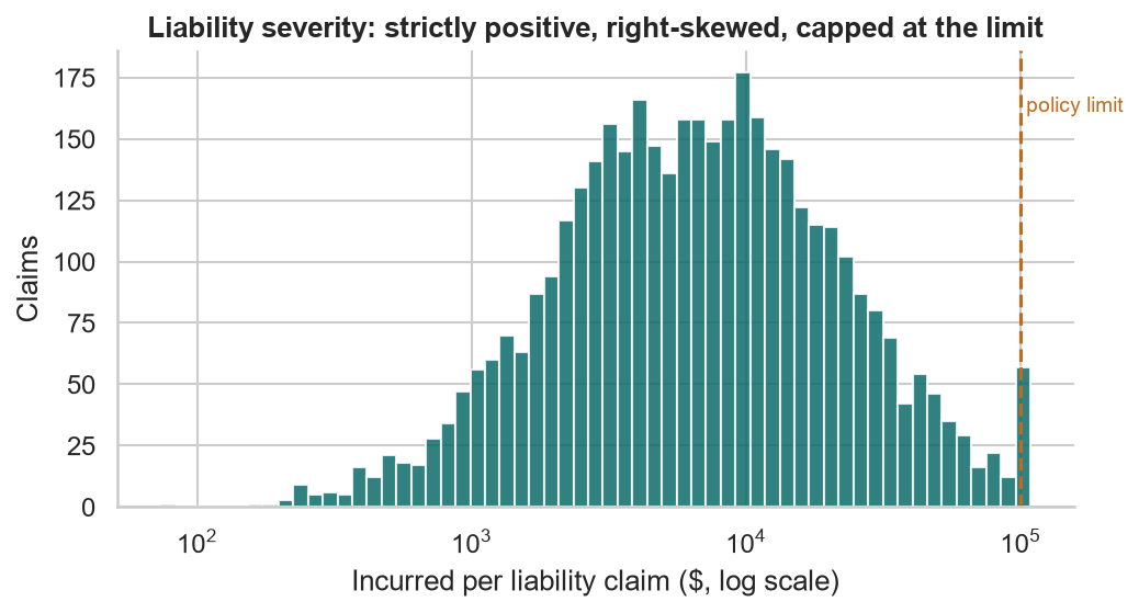 Histogram of liability incurred per claim on a log scale, roughly bell-shaped with a spike at the policy limit