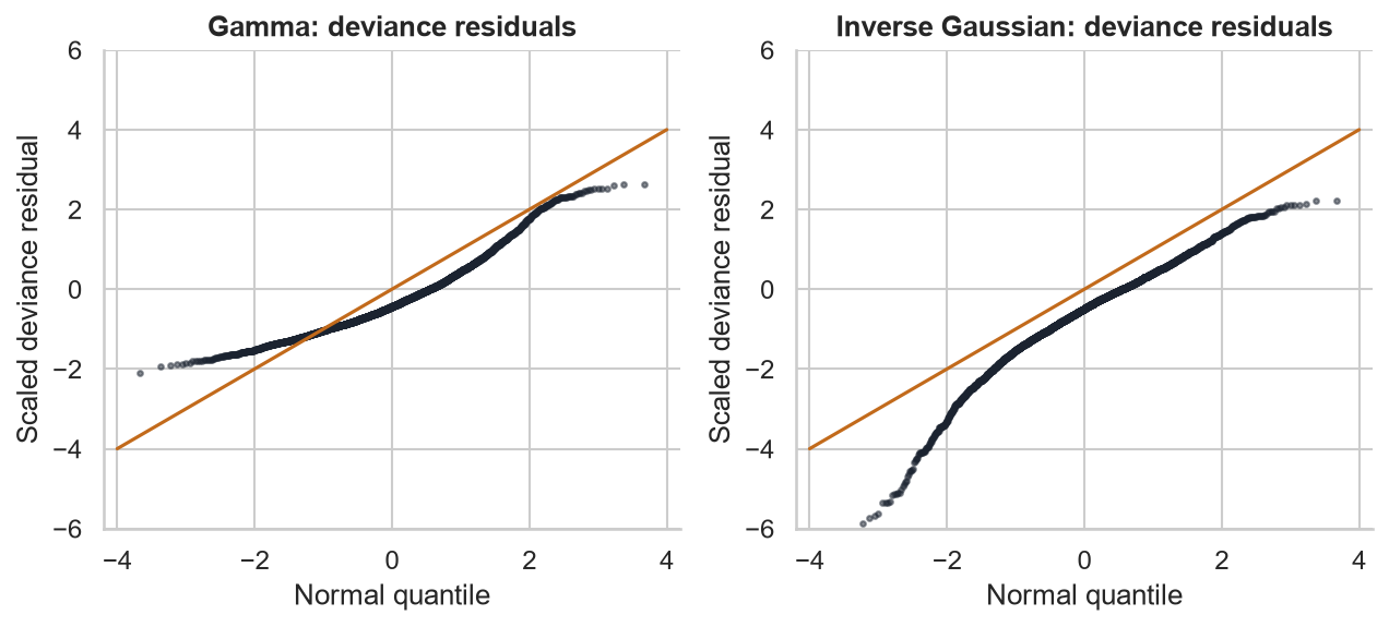 Q-Q plots of scaled deviance residuals for the Gamma and inverse Gaussian severity models