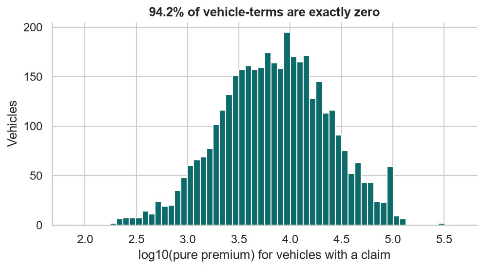 Histogram of log pure premium for vehicles with a claim; 94.2 percent of vehicle-terms are exactly zero