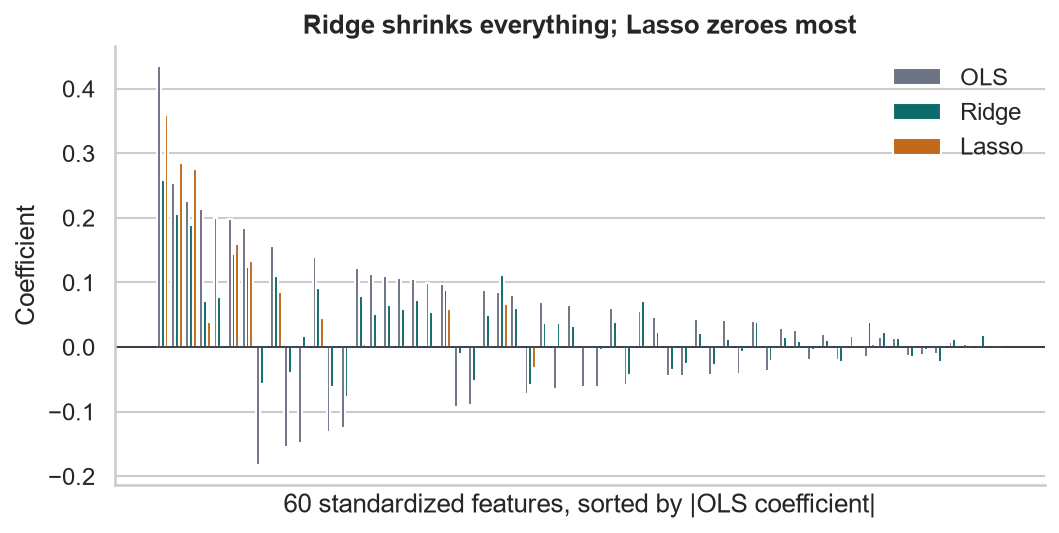 Standardized coefficients for OLS, Ridge, and Lasso across 60 features; Ridge shrinks all of them, Lasso sets most to zero