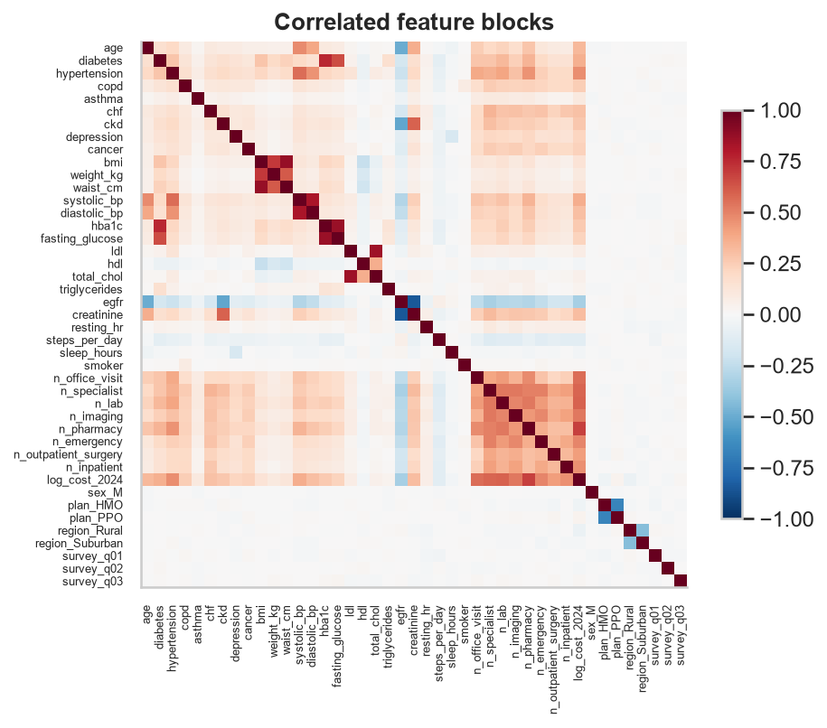 Correlation heatmap of the features showing blocks of strongly correlated biometric measures and utilization counts