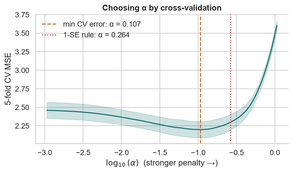 Five-fold cross-validated mean squared error against log alpha, with a minimum near alpha 0.107 and the one-standard-error choice at 0.264