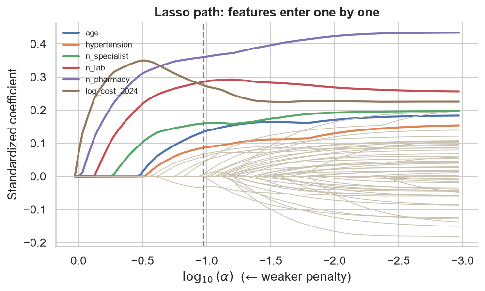 Lasso coefficient paths: pharmacy, lab and prior cost enter first as the penalty weakens