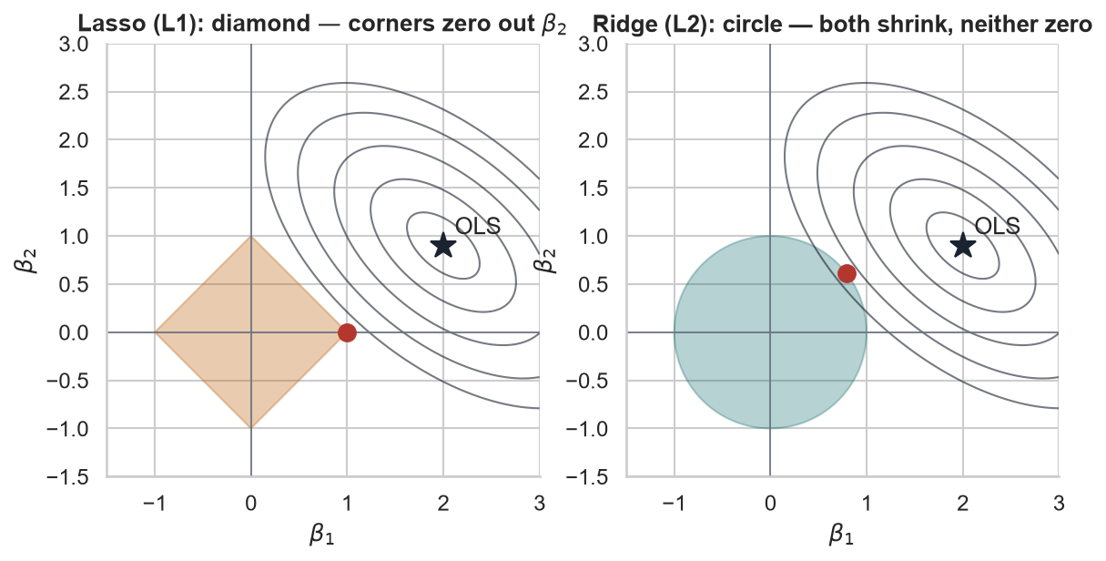 RSS contour ellipses meeting a diamond-shaped L1 constraint at a corner where beta 2 is zero, and a circular L2 constraint at a point where both coefficients are non-zero