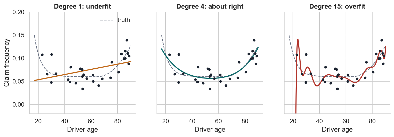Polynomials of degree 1, 4, and 15 fitted to 30 noisy points from a U-shaped frequency curve