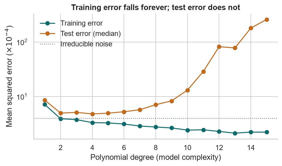 Training error falls steadily with polynomial degree while test error is lowest near degree 4 and explodes beyond degree 10