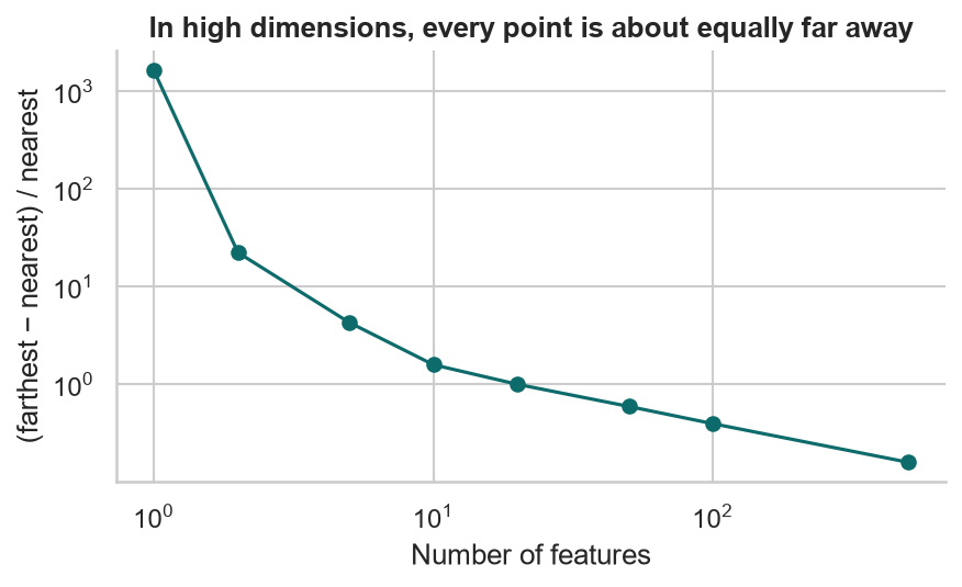 The ratio of farthest to nearest neighbor distance, minus one, falls from over 1000 in one dimension to 0.16 in 500 dimensions
