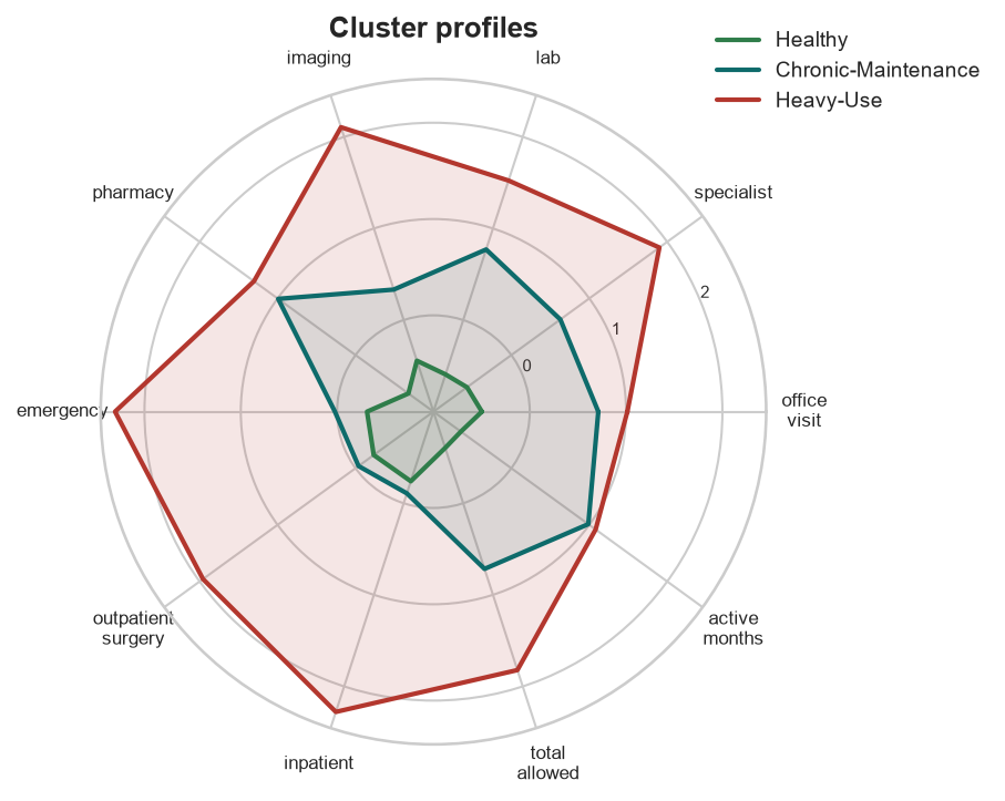 Radar chart of the three cluster profiles across ten features