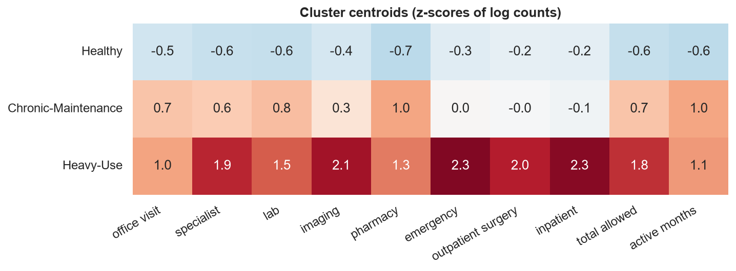 Heatmap of cluster centroid z-scores: Healthy is below average on every feature, Chronic-Maintenance is high on pharmacy, lab and active months, Heavy-Use is very high on emergency, inpatient, imaging and outpatient surgery