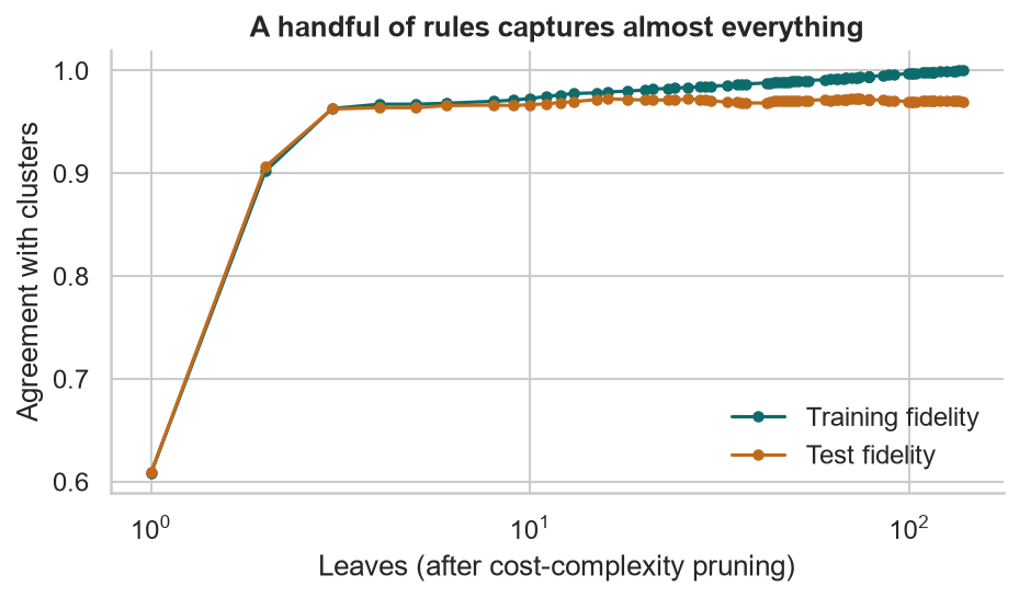 Training and test fidelity against number of leaves after cost-complexity pruning; test fidelity is flat at about 0.97 from 4 leaves upward