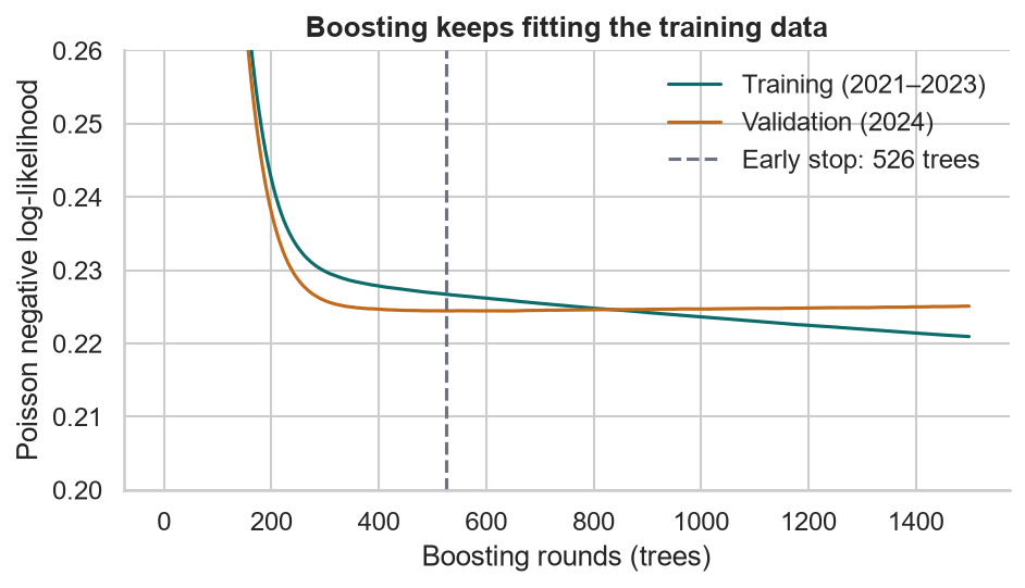Training loss keeps falling with boosting rounds while validation loss flattens; early stopping at 526 trees