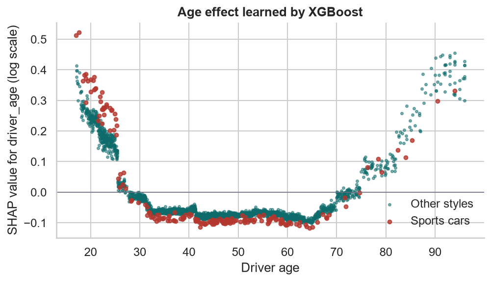 SHAP value for driver age: high for drivers under 25, flat through middle age, rising after 70; sports cars highest among young drivers