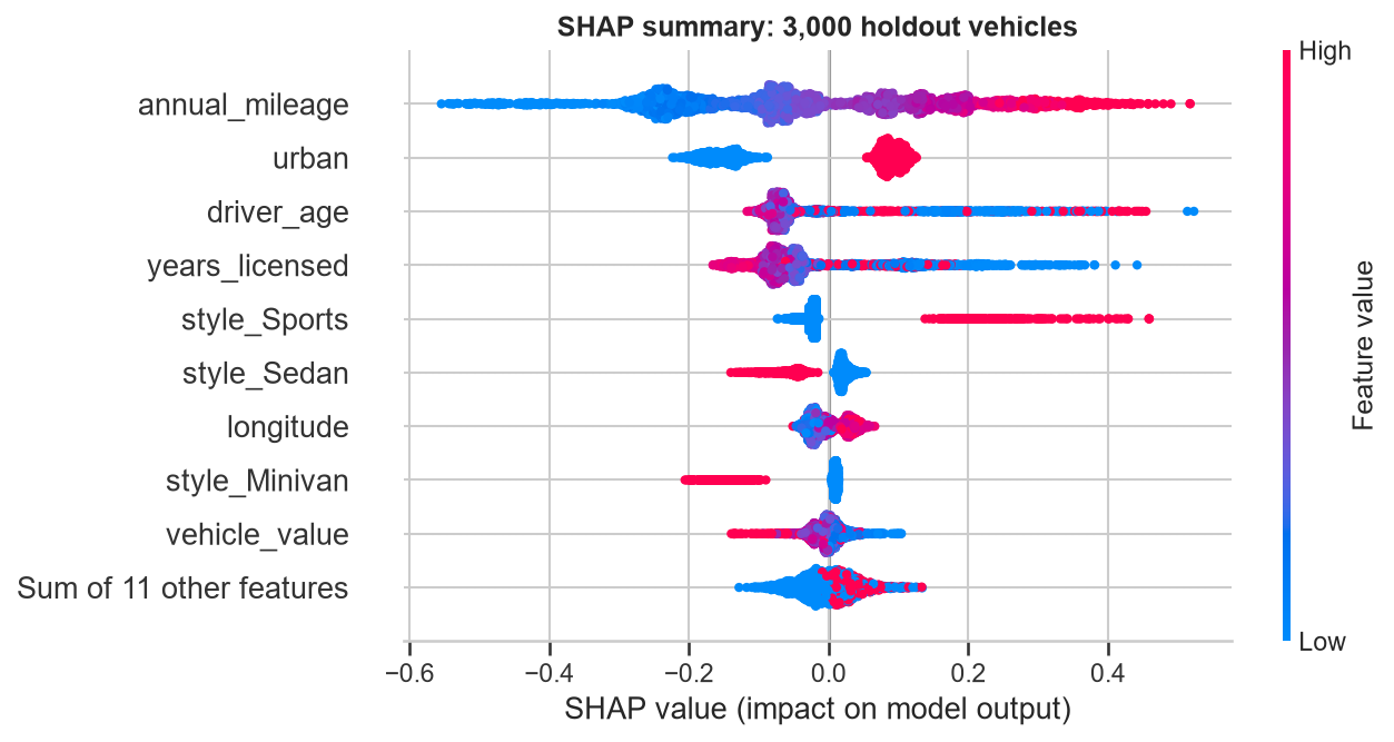 SHAP beeswarm plot: annual mileage, urban, driver age, years licensed and Sports have the largest contributions