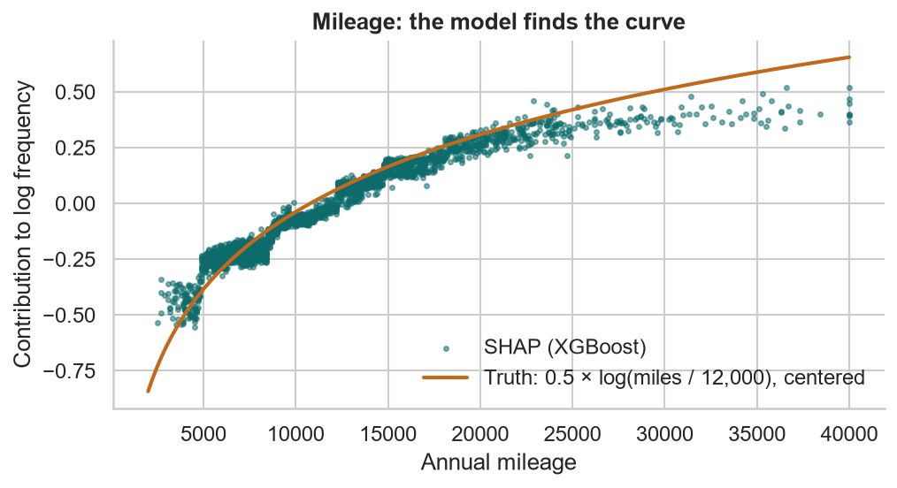 SHAP value for mileage tracks the true square-root-of-mileage curve up to about 25,000 miles