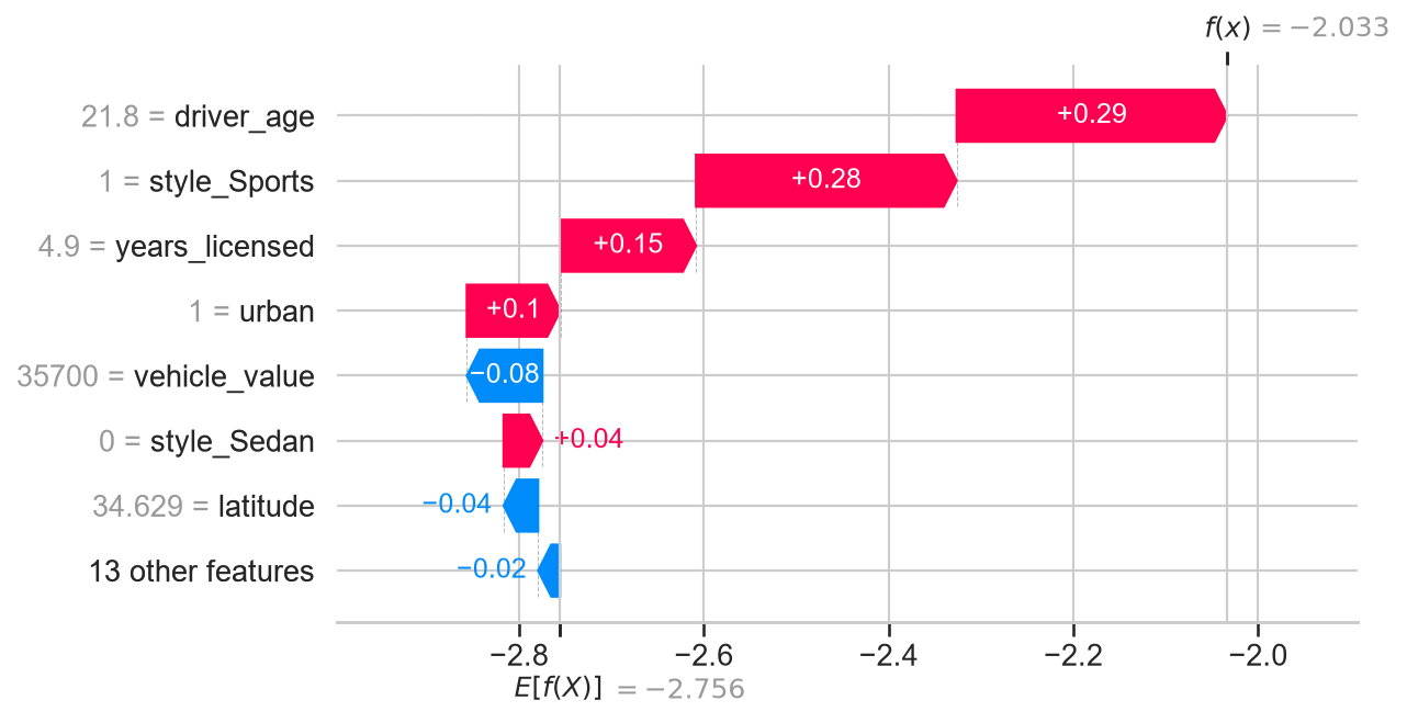 SHAP waterfall for a 21.8-year-old urban sports-car driver: driver age +0.29, Sports +0.28, years licensed +0.15, urban +0.10, vehicle value -0.08