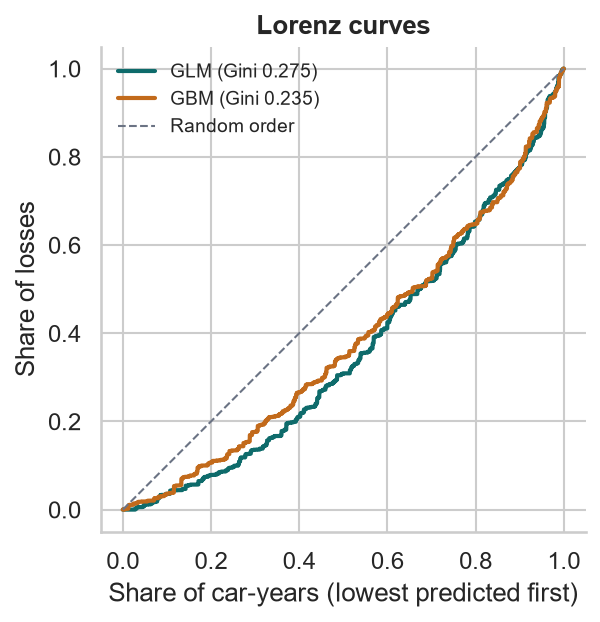 Lorenz curves of cumulative losses against cumulative car-years for the GLM and GBM