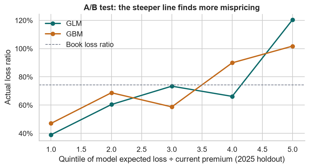 Holdout loss ratio by quintile of model expected loss over current premium: the GLM line rises from 39 percent to 120 percent, the GBM line from 47 percent to 102 percent