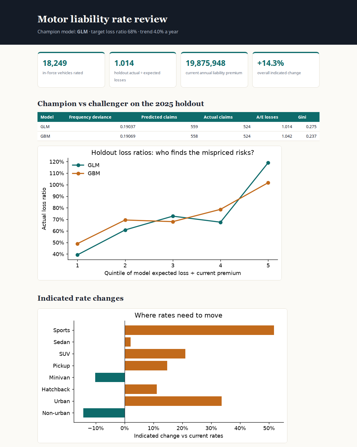 The generated HTML rate review: four KPI cards, the champion-versus-challenger table, the holdout loss-ratio lift chart, and indicated changes by segment