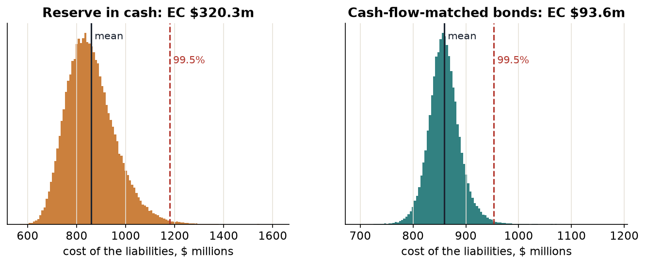 Histograms of the cost of the liabilities over 100,000 scenarios: reserve in cash, spread from about 600 to 1,300 million, EC 320.3 million; cash-flow matched, narrow around 860 million, EC 93.6 million