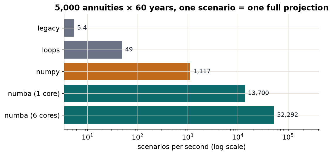 Scenarios per second on a log scale: legacy 5.4, loops 49, NumPy 1,117, numba one core 13,700, numba six cores 52,292