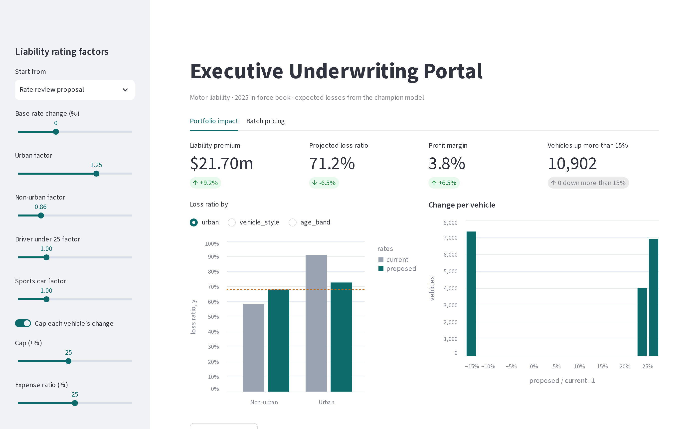 The Executive Underwriting Portal showing the rate review proposal: premium 21.70 million, loss ratio 71.2 percent, margin 3.8 percent